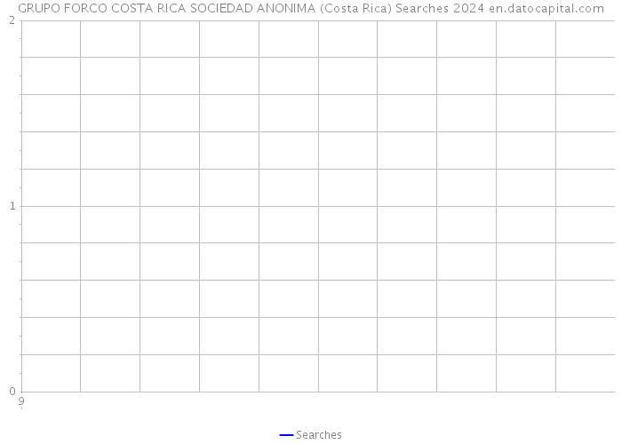 GRUPO FORCO COSTA RICA SOCIEDAD ANONIMA (Costa Rica) Searches 2024 
