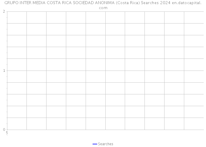 GRUPO INTER MEDIA COSTA RICA SOCIEDAD ANONIMA (Costa Rica) Searches 2024 