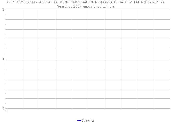 GTP TOWERS COSTA RICA HOLDCORP SOCIEDAD DE RESPONSABILIDAD LIMITADA (Costa Rica) Searches 2024 