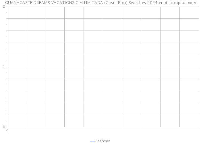 GUANACASTE DREAMS VACATIONS C M LIMITADA (Costa Rica) Searches 2024 