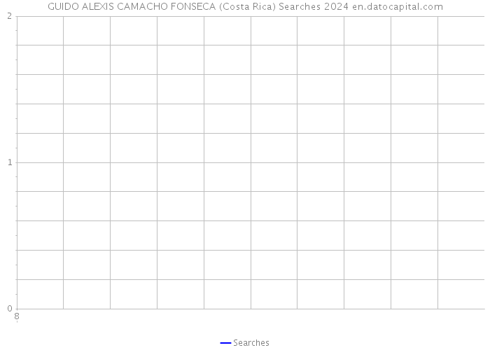 GUIDO ALEXIS CAMACHO FONSECA (Costa Rica) Searches 2024 
