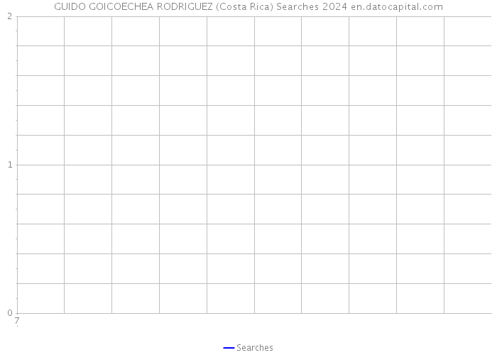 GUIDO GOICOECHEA RODRIGUEZ (Costa Rica) Searches 2024 