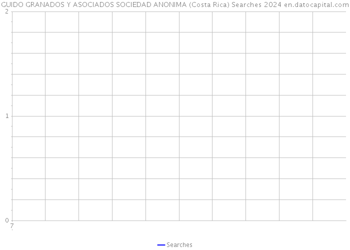 GUIDO GRANADOS Y ASOCIADOS SOCIEDAD ANONIMA (Costa Rica) Searches 2024 