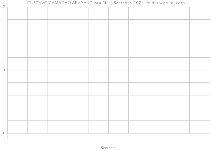 GUSTAVO CAMACHO ARAYA (Costa Rica) Searches 2024 