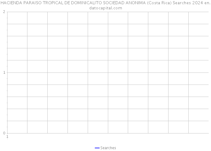 HACIENDA PARAISO TROPICAL DE DOMINICALITO SOCIEDAD ANONIMA (Costa Rica) Searches 2024 
