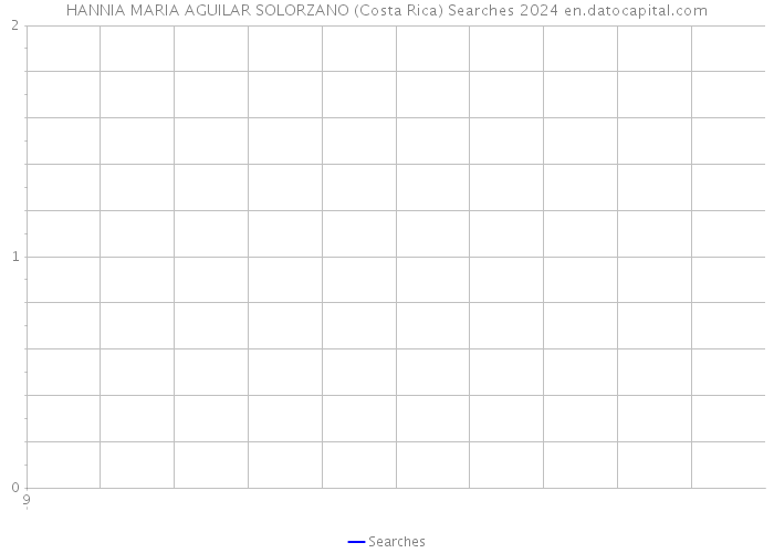 HANNIA MARIA AGUILAR SOLORZANO (Costa Rica) Searches 2024 