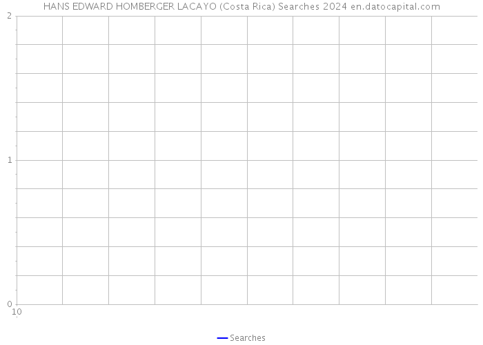 HANS EDWARD HOMBERGER LACAYO (Costa Rica) Searches 2024 