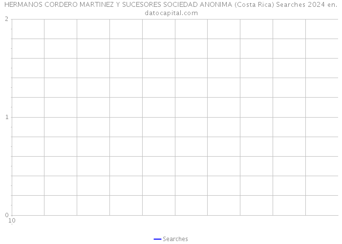 HERMANOS CORDERO MARTINEZ Y SUCESORES SOCIEDAD ANONIMA (Costa Rica) Searches 2024 
