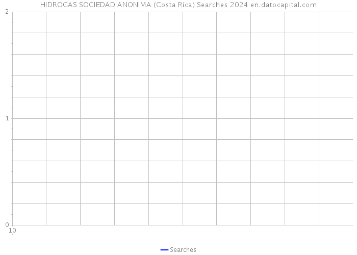 HIDROGAS SOCIEDAD ANONIMA (Costa Rica) Searches 2024 