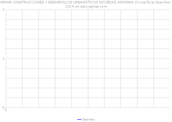 HIRAM CONSTRUCCIONES Y DESARROLLOS URBANISTICOS SOCIEDAD ANONIMA (Costa Rica) Searches 2024 