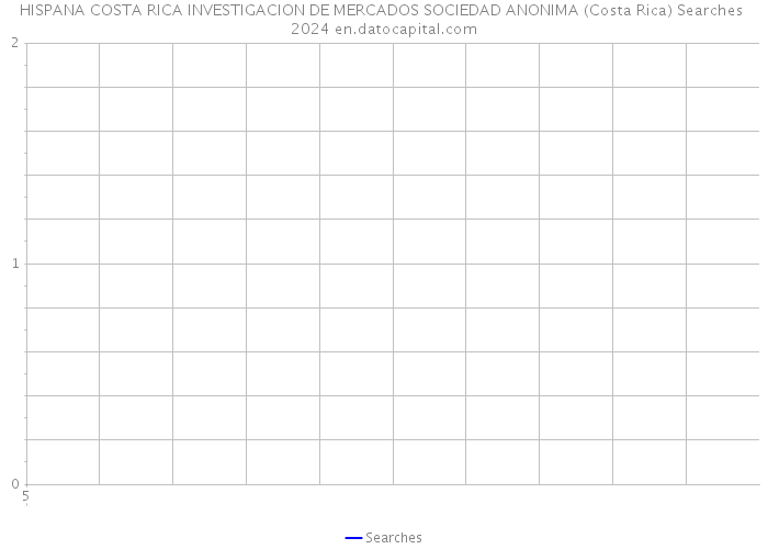 HISPANA COSTA RICA INVESTIGACION DE MERCADOS SOCIEDAD ANONIMA (Costa Rica) Searches 2024 