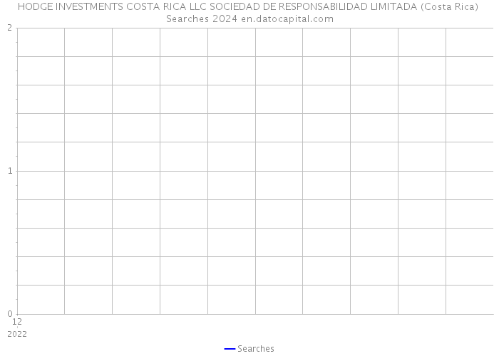 HODGE INVESTMENTS COSTA RICA LLC SOCIEDAD DE RESPONSABILIDAD LIMITADA (Costa Rica) Searches 2024 