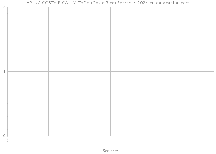 HP INC COSTA RICA LIMITADA (Costa Rica) Searches 2024 