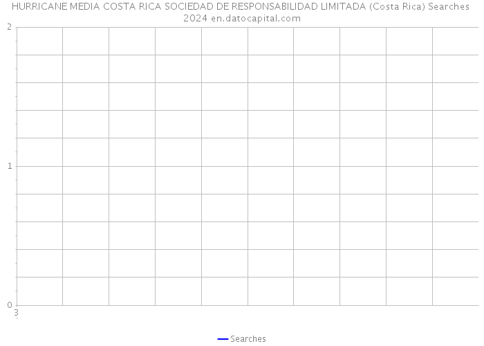 HURRICANE MEDIA COSTA RICA SOCIEDAD DE RESPONSABILIDAD LIMITADA (Costa Rica) Searches 2024 