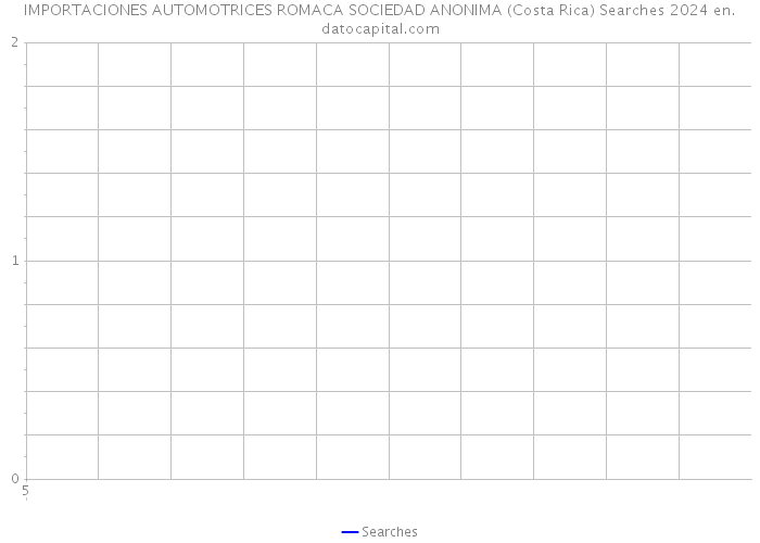 IMPORTACIONES AUTOMOTRICES ROMACA SOCIEDAD ANONIMA (Costa Rica) Searches 2024 