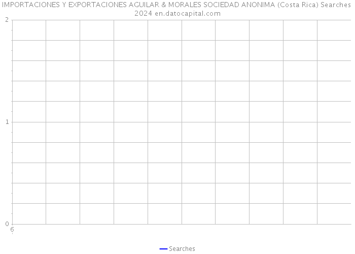 IMPORTACIONES Y EXPORTACIONES AGUILAR & MORALES SOCIEDAD ANONIMA (Costa Rica) Searches 2024 