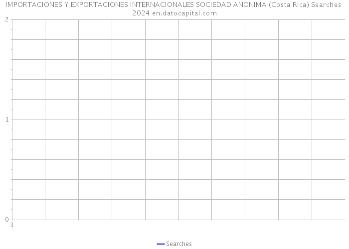 IMPORTACIONES Y EXPORTACIONES INTERNACIONALES SOCIEDAD ANONIMA (Costa Rica) Searches 2024 