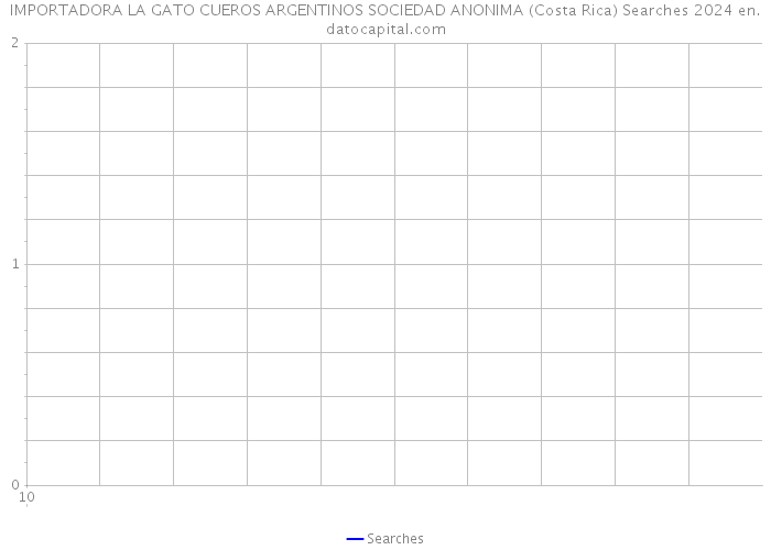 IMPORTADORA LA GATO CUEROS ARGENTINOS SOCIEDAD ANONIMA (Costa Rica) Searches 2024 