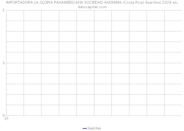 IMPORTADORA LA GLORIA PANAMERICANA SOCIEDAD ANONIMA (Costa Rica) Searches 2024 