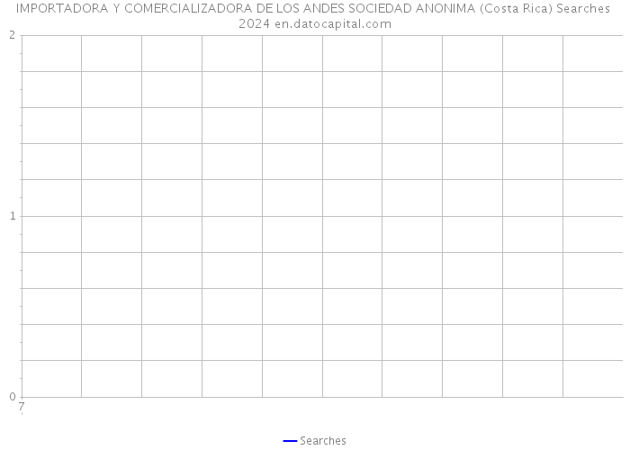 IMPORTADORA Y COMERCIALIZADORA DE LOS ANDES SOCIEDAD ANONIMA (Costa Rica) Searches 2024 