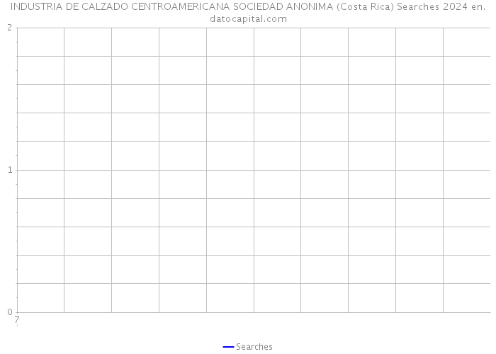 INDUSTRIA DE CALZADO CENTROAMERICANA SOCIEDAD ANONIMA (Costa Rica) Searches 2024 