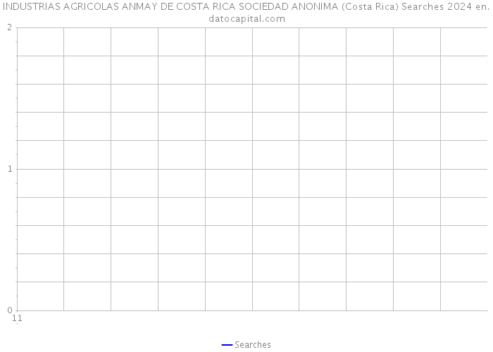 INDUSTRIAS AGRICOLAS ANMAY DE COSTA RICA SOCIEDAD ANONIMA (Costa Rica) Searches 2024 