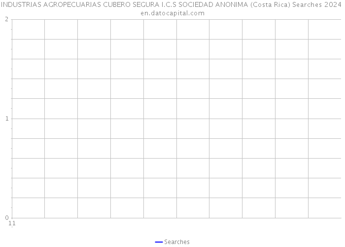 INDUSTRIAS AGROPECUARIAS CUBERO SEGURA I.C.S SOCIEDAD ANONIMA (Costa Rica) Searches 2024 