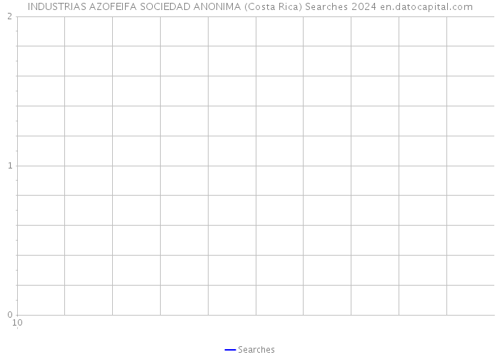 INDUSTRIAS AZOFEIFA SOCIEDAD ANONIMA (Costa Rica) Searches 2024 
