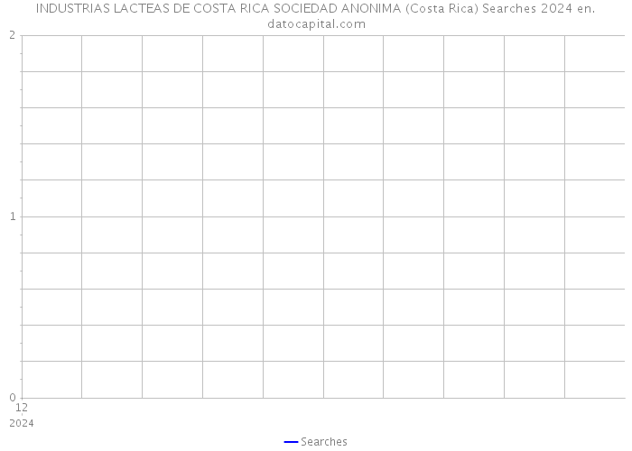 INDUSTRIAS LACTEAS DE COSTA RICA SOCIEDAD ANONIMA (Costa Rica) Searches 2024 