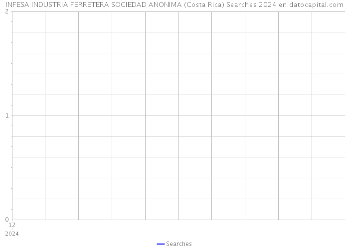 INFESA INDUSTRIA FERRETERA SOCIEDAD ANONIMA (Costa Rica) Searches 2024 