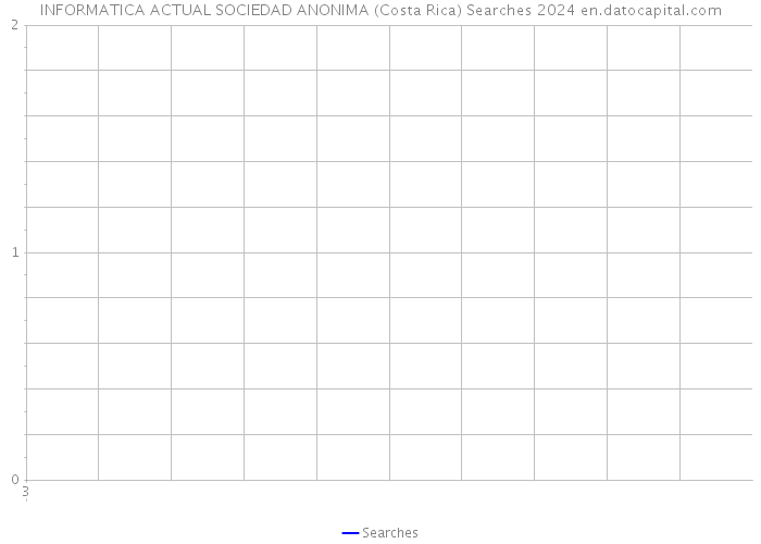 INFORMATICA ACTUAL SOCIEDAD ANONIMA (Costa Rica) Searches 2024 