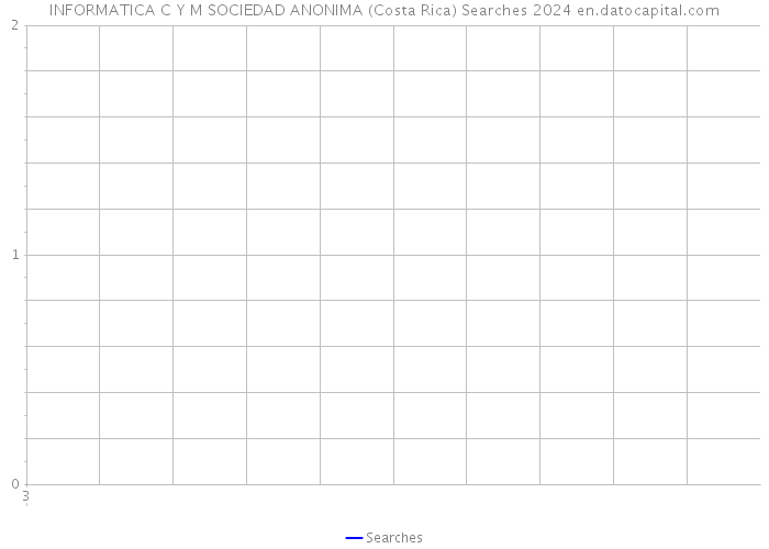 INFORMATICA C Y M SOCIEDAD ANONIMA (Costa Rica) Searches 2024 