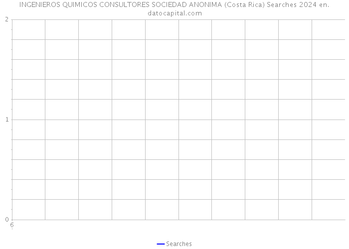 INGENIEROS QUIMICOS CONSULTORES SOCIEDAD ANONIMA (Costa Rica) Searches 2024 
