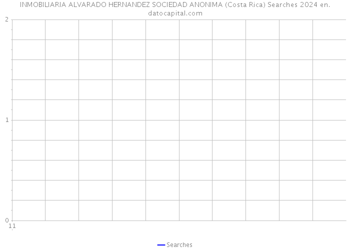 INMOBILIARIA ALVARADO HERNANDEZ SOCIEDAD ANONIMA (Costa Rica) Searches 2024 