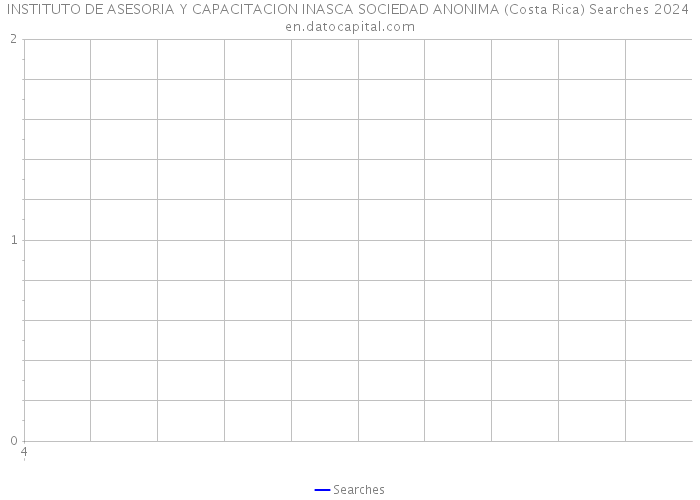 INSTITUTO DE ASESORIA Y CAPACITACION INASCA SOCIEDAD ANONIMA (Costa Rica) Searches 2024 