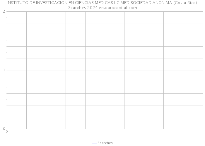 INSTITUTO DE INVESTIGACION EN CIENCIAS MEDICAS IICIMED SOCIEDAD ANONIMA (Costa Rica) Searches 2024 