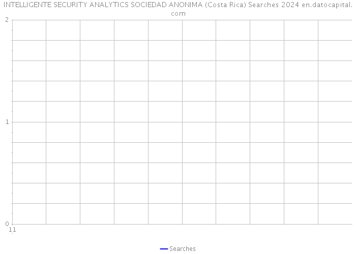 INTELLIGENTE SECURITY ANALYTICS SOCIEDAD ANONIMA (Costa Rica) Searches 2024 