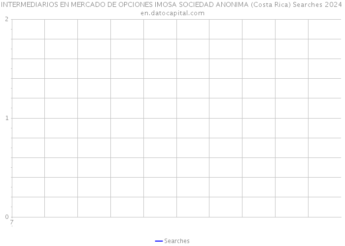 INTERMEDIARIOS EN MERCADO DE OPCIONES IMOSA SOCIEDAD ANONIMA (Costa Rica) Searches 2024 