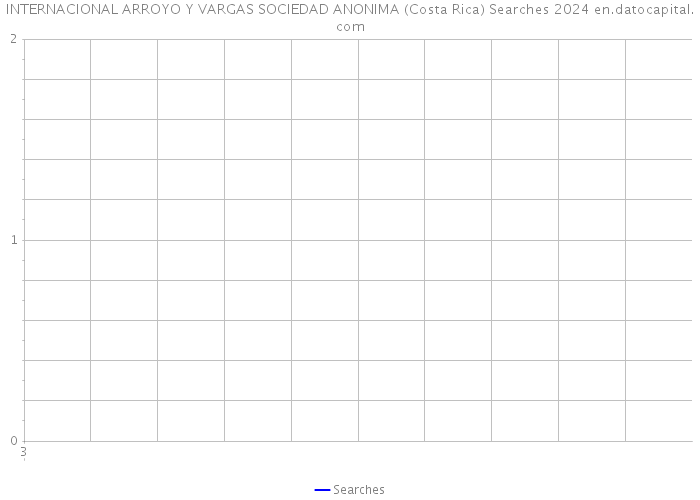 INTERNACIONAL ARROYO Y VARGAS SOCIEDAD ANONIMA (Costa Rica) Searches 2024 