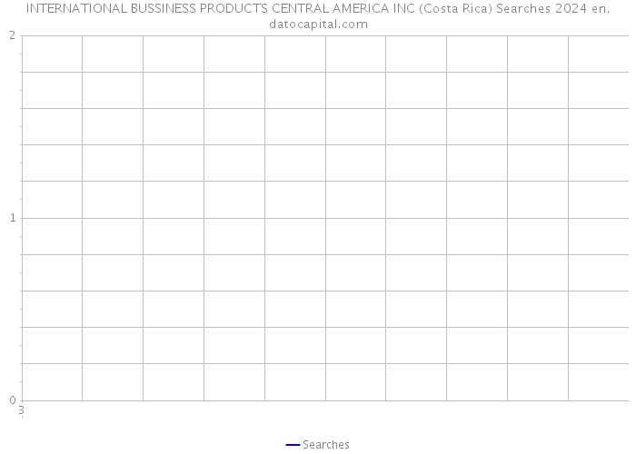 INTERNATIONAL BUSSINESS PRODUCTS CENTRAL AMERICA INC (Costa Rica) Searches 2024 