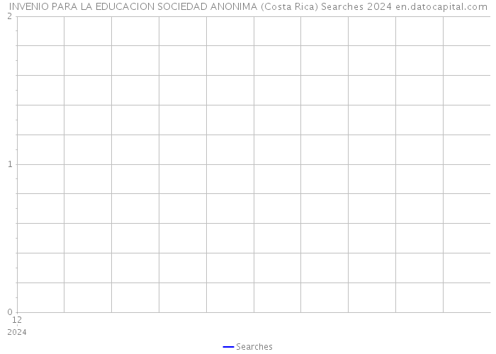 INVENIO PARA LA EDUCACION SOCIEDAD ANONIMA (Costa Rica) Searches 2024 