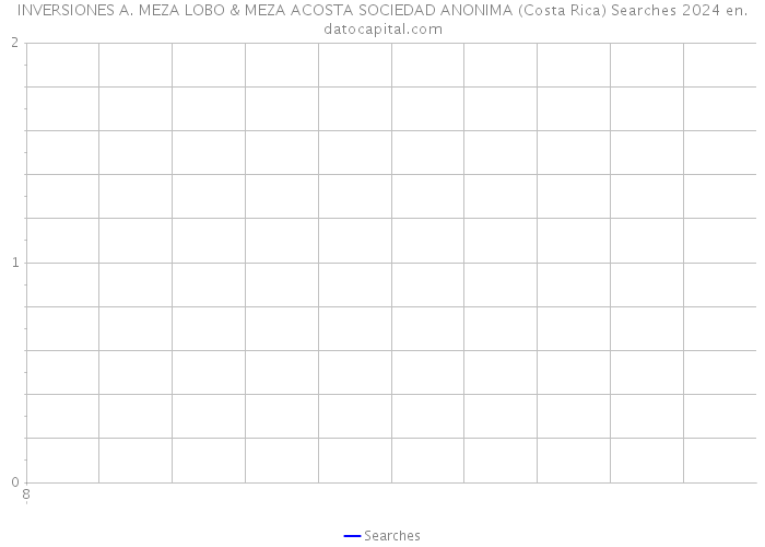 INVERSIONES A. MEZA LOBO & MEZA ACOSTA SOCIEDAD ANONIMA (Costa Rica) Searches 2024 