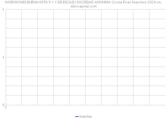 INVERSIONES BUENAVISTA S Y Y DE ESCAZU SOCIEDAD ANONIMA (Costa Rica) Searches 2024 