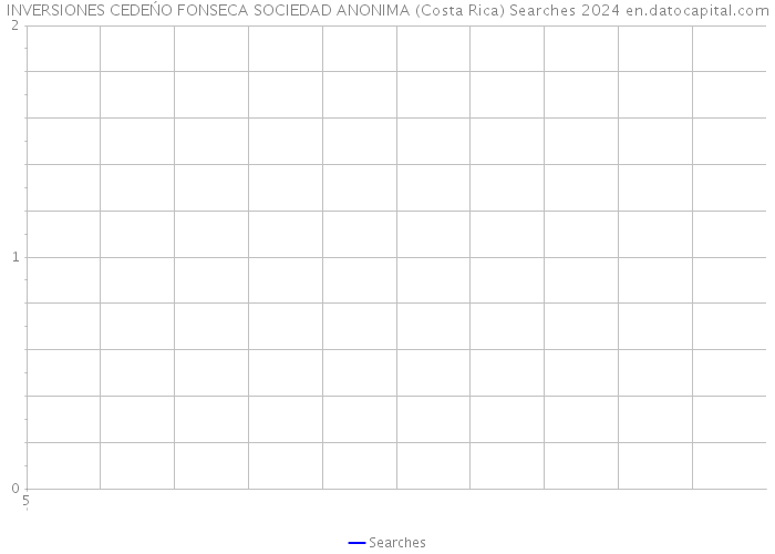 INVERSIONES CEDEŃO FONSECA SOCIEDAD ANONIMA (Costa Rica) Searches 2024 