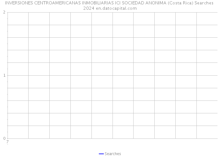INVERSIONES CENTROAMERICANAS INMOBILIARIAS ICI SOCIEDAD ANONIMA (Costa Rica) Searches 2024 
