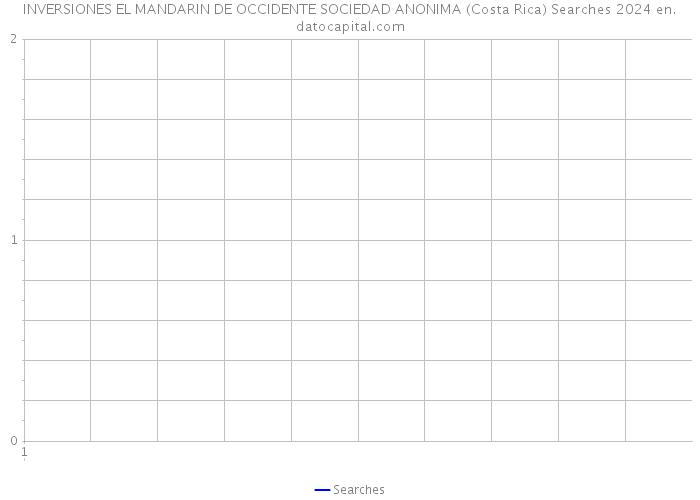 INVERSIONES EL MANDARIN DE OCCIDENTE SOCIEDAD ANONIMA (Costa Rica) Searches 2024 