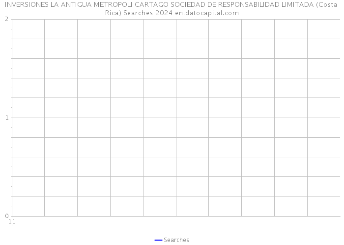 INVERSIONES LA ANTIGUA METROPOLI CARTAGO SOCIEDAD DE RESPONSABILIDAD LIMITADA (Costa Rica) Searches 2024 