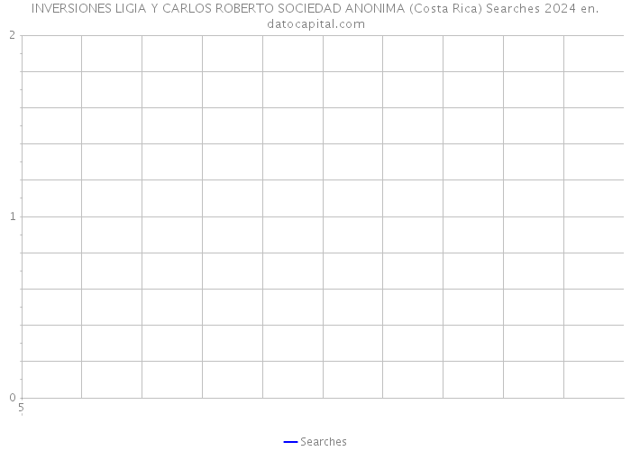 INVERSIONES LIGIA Y CARLOS ROBERTO SOCIEDAD ANONIMA (Costa Rica) Searches 2024 