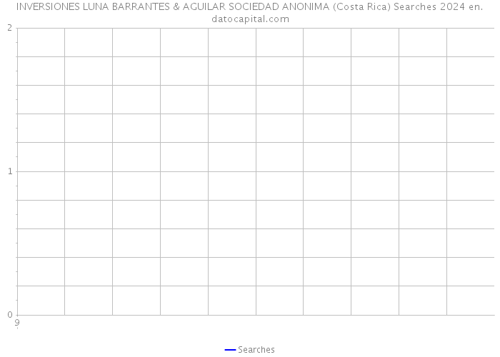 INVERSIONES LUNA BARRANTES & AGUILAR SOCIEDAD ANONIMA (Costa Rica) Searches 2024 
