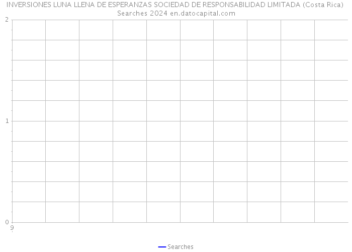 INVERSIONES LUNA LLENA DE ESPERANZAS SOCIEDAD DE RESPONSABILIDAD LIMITADA (Costa Rica) Searches 2024 